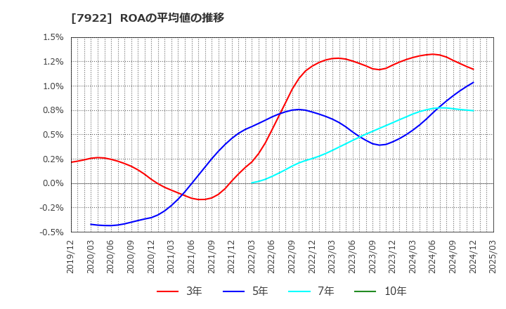 7922 三光産業(株): ROAの平均値の推移