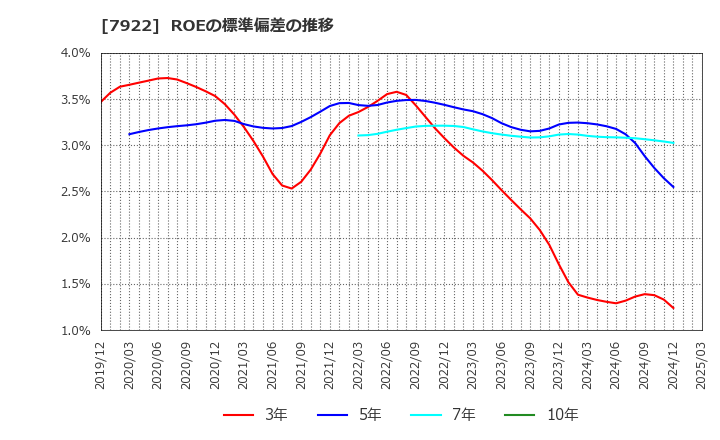 7922 三光産業(株): ROEの標準偏差の推移