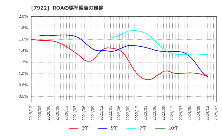7922 三光産業(株): ROAの標準偏差の推移