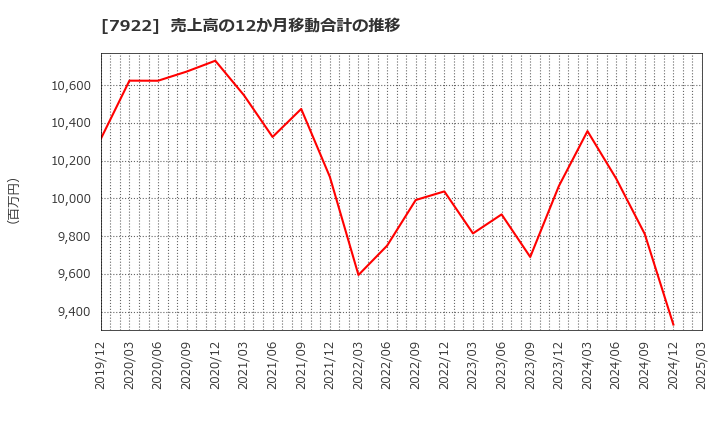 7922 三光産業(株): 売上高の12か月移動合計の推移
