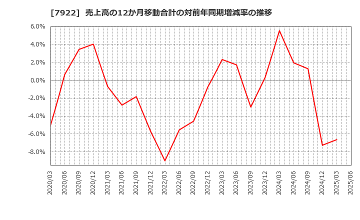 7922 三光産業(株): 売上高の12か月移動合計の対前年同期増減率の推移