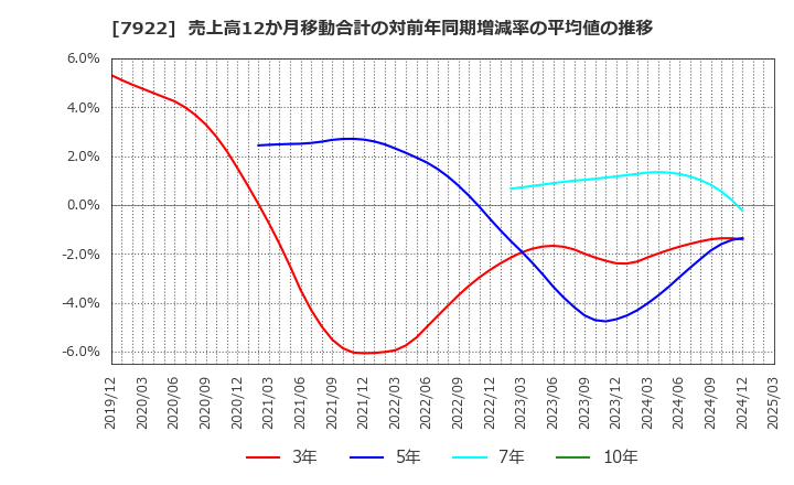 7922 三光産業(株): 売上高12か月移動合計の対前年同期増減率の平均値の推移