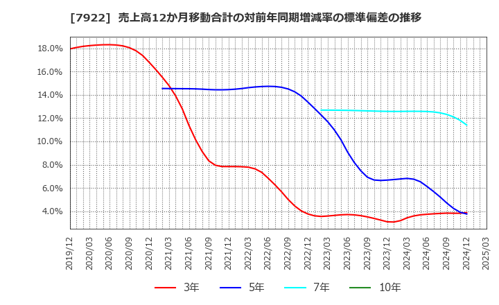 7922 三光産業(株): 売上高12か月移動合計の対前年同期増減率の標準偏差の推移