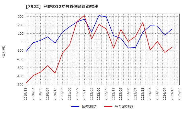 7922 三光産業(株): 利益の12か月移動合計の推移