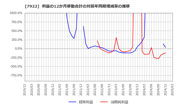 7922 三光産業(株): 利益の12か月移動合計の対前年同期増減率の推移