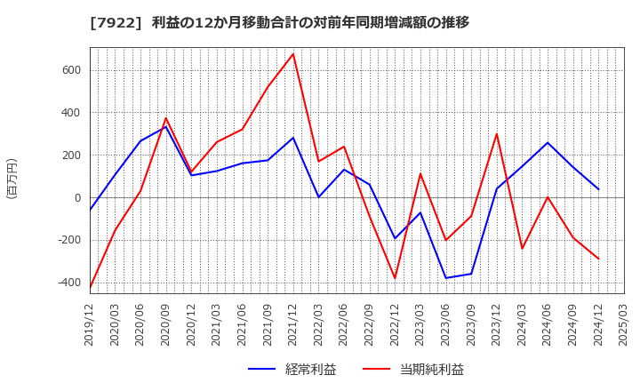 7922 三光産業(株): 利益の12か月移動合計の対前年同期増減額の推移