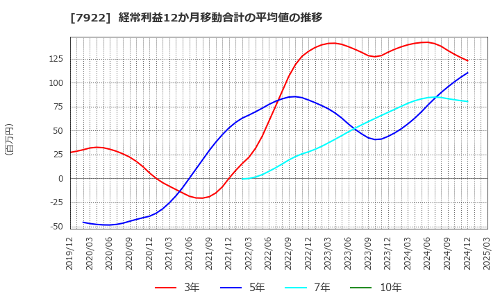 7922 三光産業(株): 経常利益12か月移動合計の平均値の推移