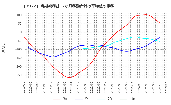 7922 三光産業(株): 当期純利益12か月移動合計の平均値の推移