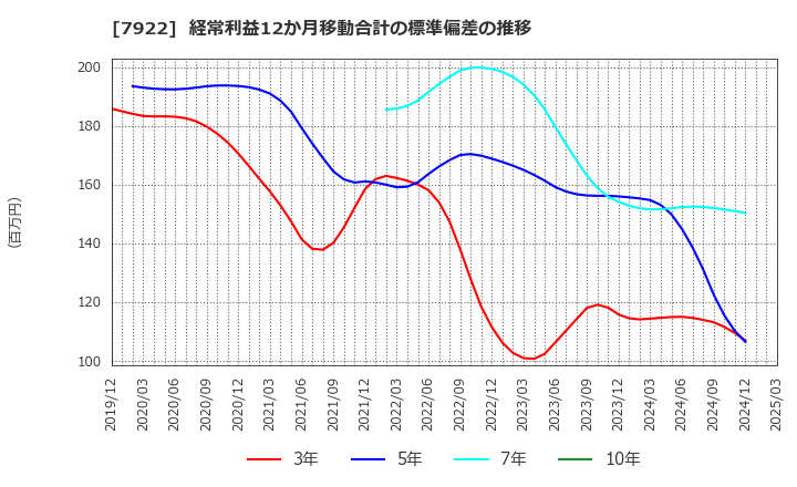 7922 三光産業(株): 経常利益12か月移動合計の標準偏差の推移