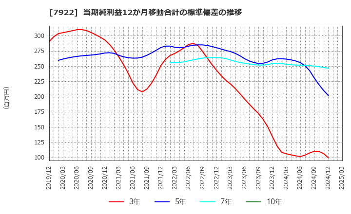 7922 三光産業(株): 当期純利益12か月移動合計の標準偏差の推移