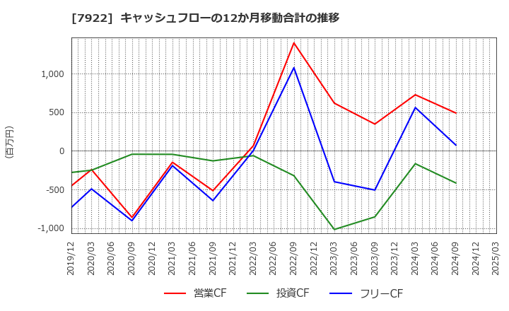 7922 三光産業(株): キャッシュフローの12か月移動合計の推移