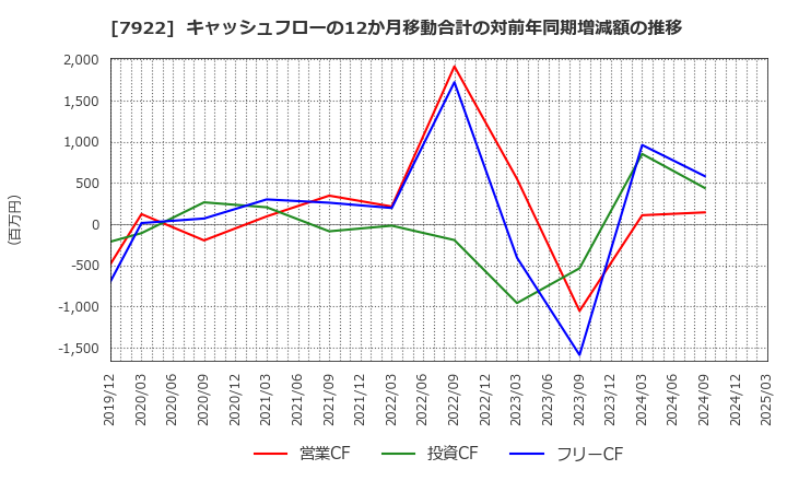 7922 三光産業(株): キャッシュフローの12か月移動合計の対前年同期増減額の推移