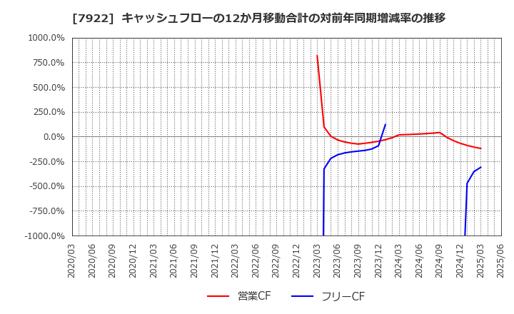 7922 三光産業(株): キャッシュフローの12か月移動合計の対前年同期増減率の推移