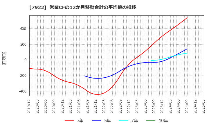 7922 三光産業(株): 営業CFの12か月移動合計の平均値の推移