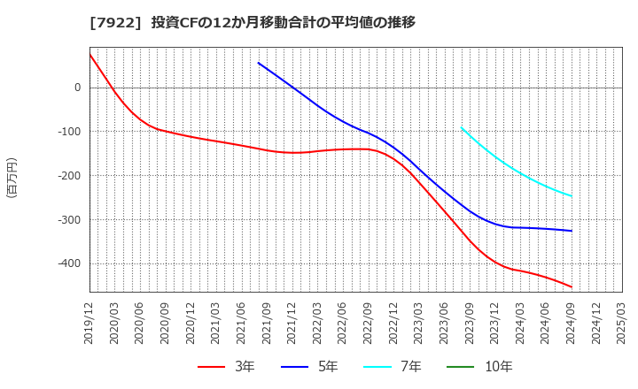 7922 三光産業(株): 投資CFの12か月移動合計の平均値の推移