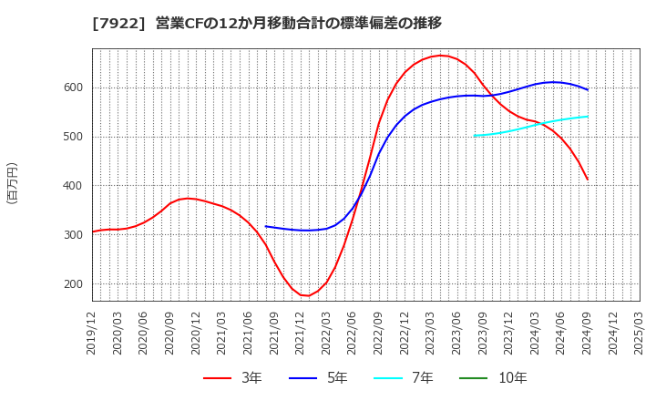 7922 三光産業(株): 営業CFの12か月移動合計の標準偏差の推移