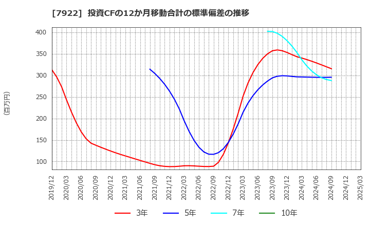 7922 三光産業(株): 投資CFの12か月移動合計の標準偏差の推移