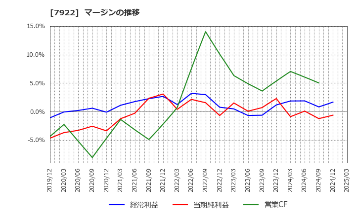 7922 三光産業(株): マージンの推移