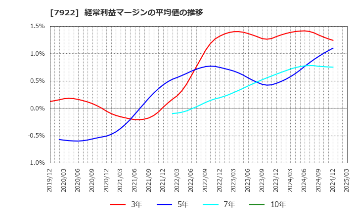 7922 三光産業(株): 経常利益マージンの平均値の推移