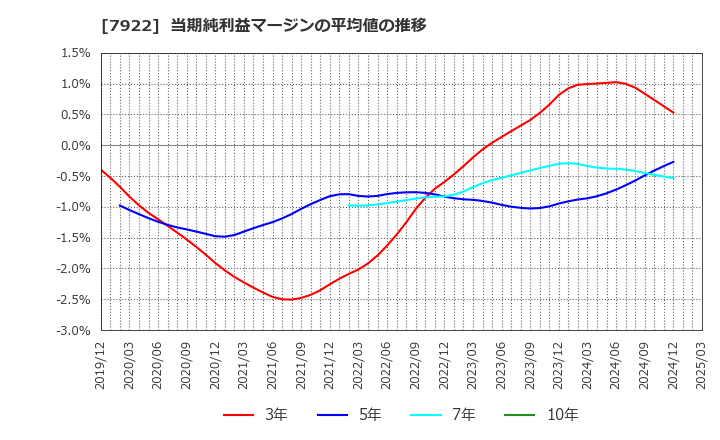 7922 三光産業(株): 当期純利益マージンの平均値の推移