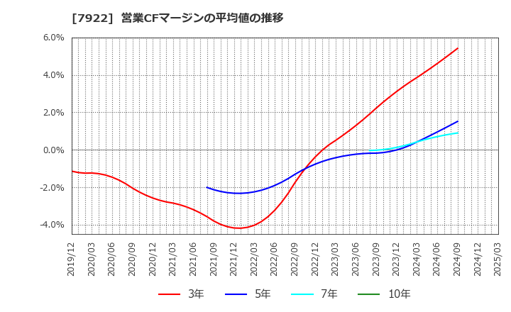 7922 三光産業(株): 営業CFマージンの平均値の推移