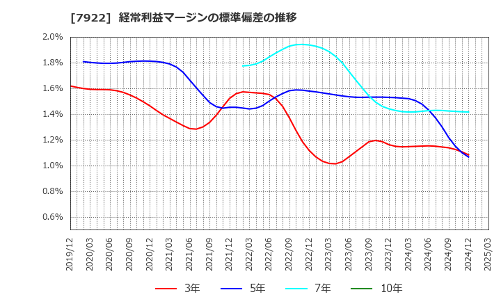 7922 三光産業(株): 経常利益マージンの標準偏差の推移