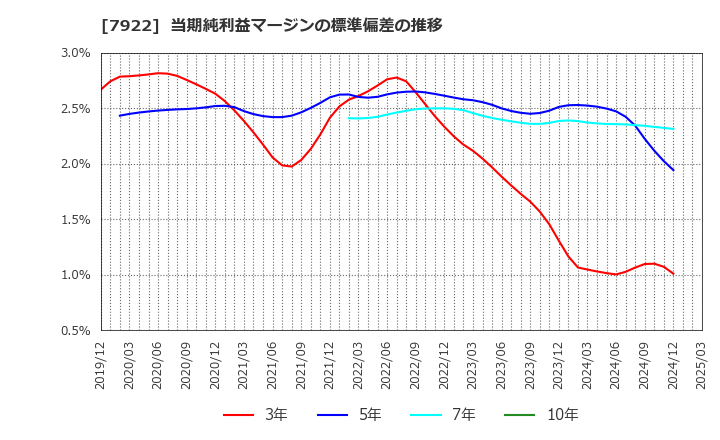 7922 三光産業(株): 当期純利益マージンの標準偏差の推移