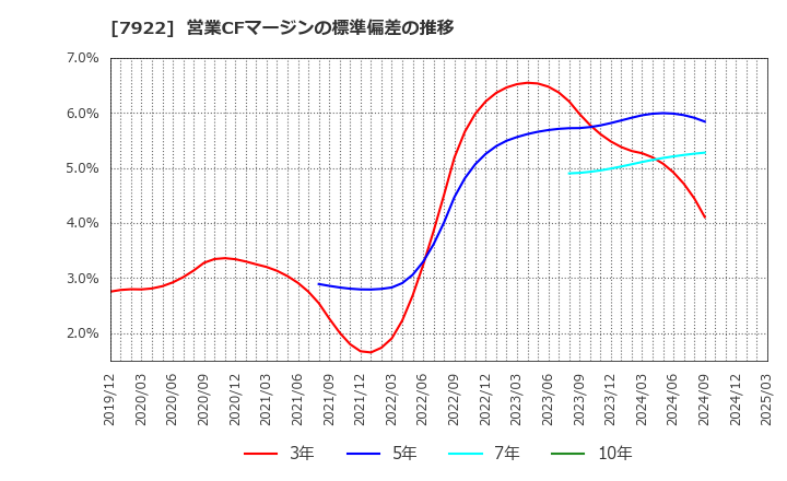 7922 三光産業(株): 営業CFマージンの標準偏差の推移