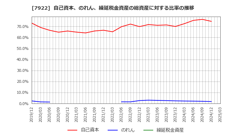 7922 三光産業(株): 自己資本、のれん、繰延税金資産の総資産に対する比率の推移