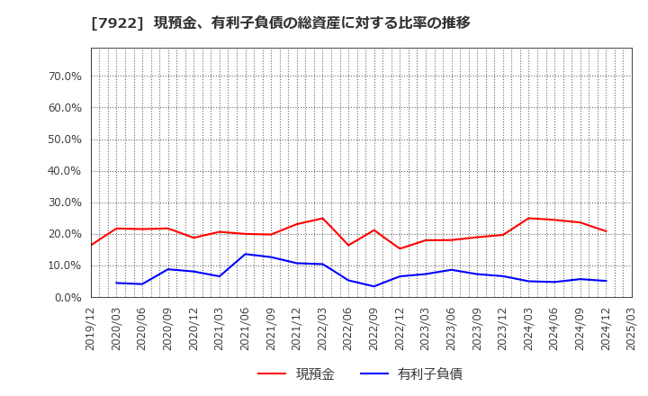 7922 三光産業(株): 現預金、有利子負債の総資産に対する比率の推移