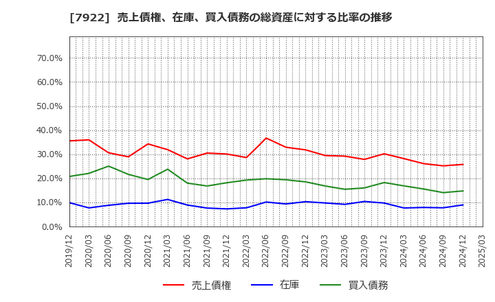 7922 三光産業(株): 売上債権、在庫、買入債務の総資産に対する比率の推移