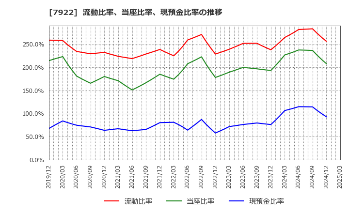 7922 三光産業(株): 流動比率、当座比率、現預金比率の推移