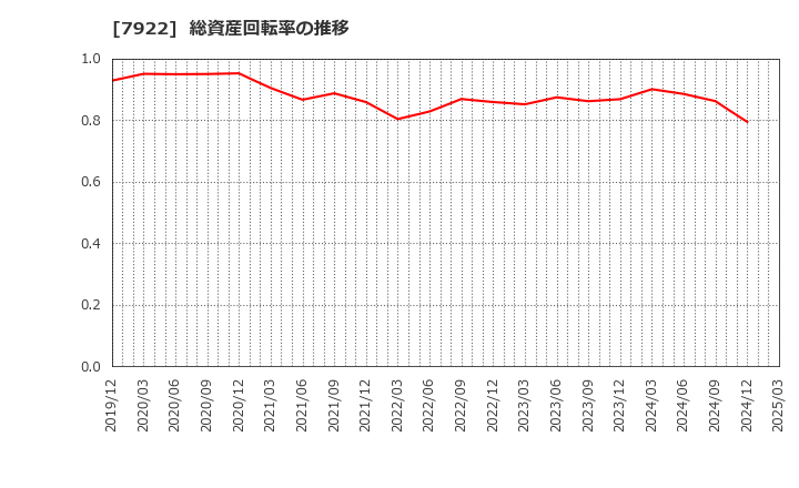 7922 三光産業(株): 総資産回転率の推移