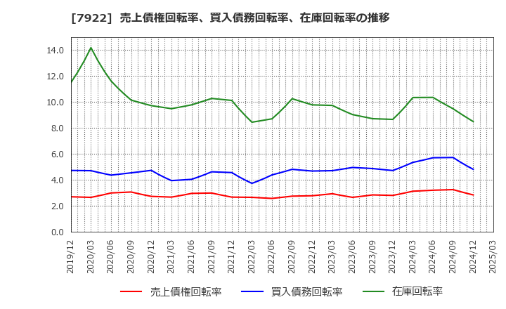 7922 三光産業(株): 売上債権回転率、買入債務回転率、在庫回転率の推移