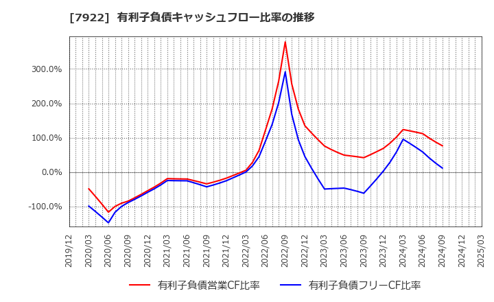 7922 三光産業(株): 有利子負債キャッシュフロー比率の推移