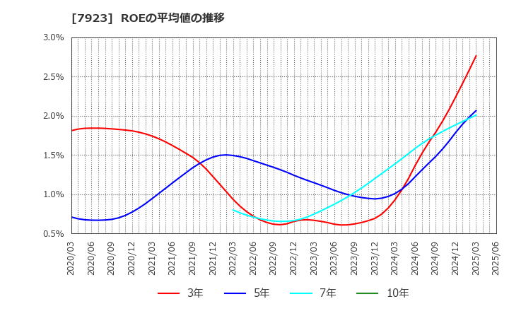 7923 トーイン(株): ROEの平均値の推移