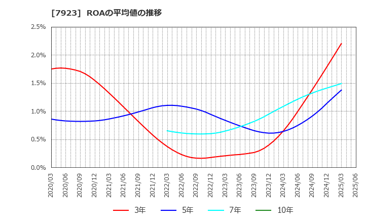 7923 トーイン(株): ROAの平均値の推移
