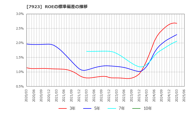 7923 トーイン(株): ROEの標準偏差の推移
