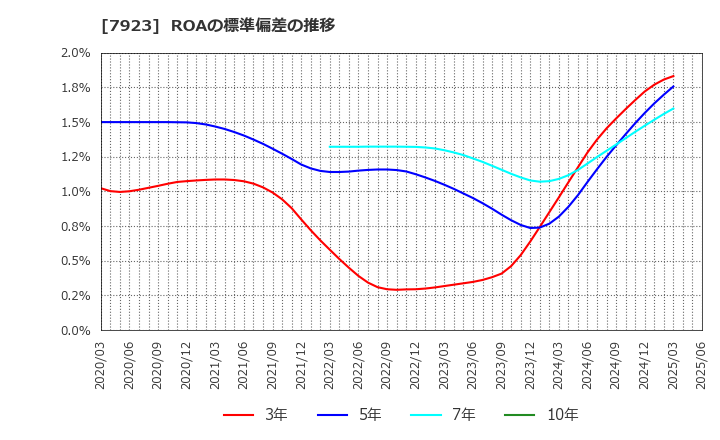 7923 トーイン(株): ROAの標準偏差の推移