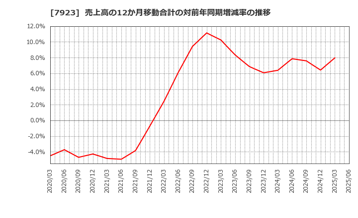 7923 トーイン(株): 売上高の12か月移動合計の対前年同期増減率の推移