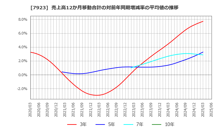7923 トーイン(株): 売上高12か月移動合計の対前年同期増減率の平均値の推移