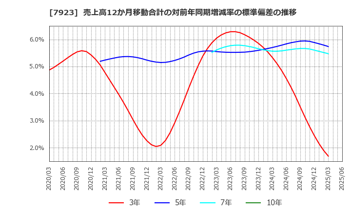 7923 トーイン(株): 売上高12か月移動合計の対前年同期増減率の標準偏差の推移