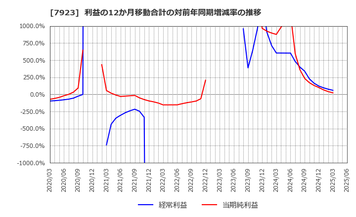 7923 トーイン(株): 利益の12か月移動合計の対前年同期増減率の推移