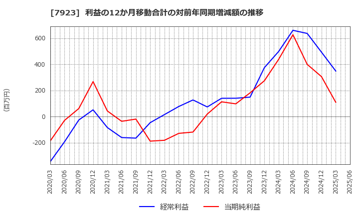 7923 トーイン(株): 利益の12か月移動合計の対前年同期増減額の推移