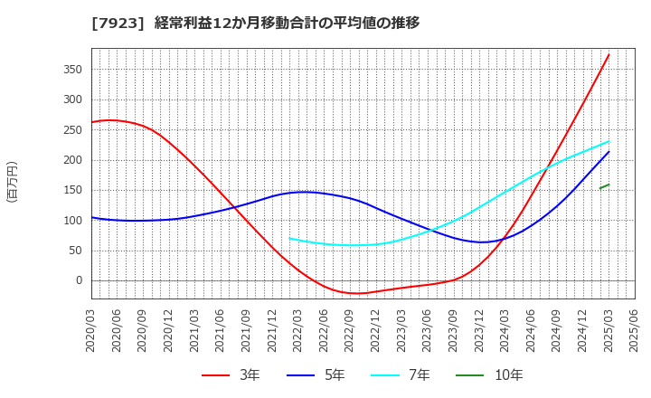 7923 トーイン(株): 経常利益12か月移動合計の平均値の推移
