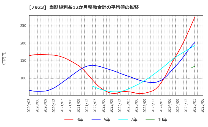 7923 トーイン(株): 当期純利益12か月移動合計の平均値の推移