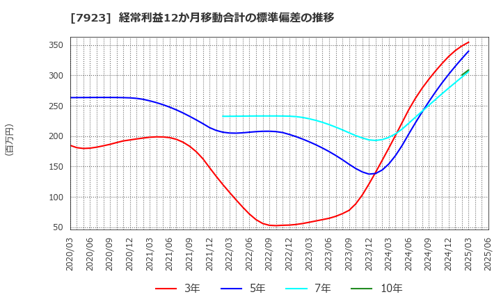 7923 トーイン(株): 経常利益12か月移動合計の標準偏差の推移