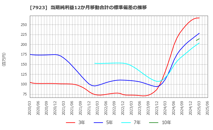 7923 トーイン(株): 当期純利益12か月移動合計の標準偏差の推移