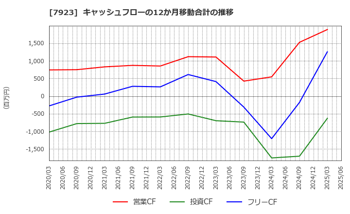 7923 トーイン(株): キャッシュフローの12か月移動合計の推移