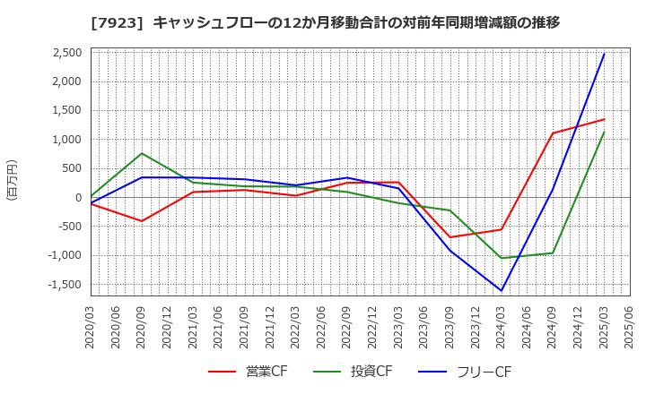 7923 トーイン(株): キャッシュフローの12か月移動合計の対前年同期増減額の推移